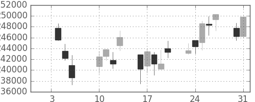 ＮＴＴデータの日足チャート(2012年1月)