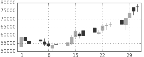 ＮＴＴデータの日足チャート(2012年2月)