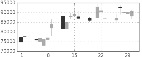 ＮＴＴデータの日足チャート(2012年3月)