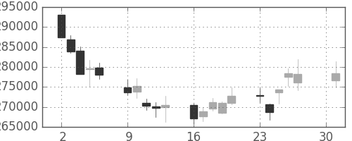 ＮＴＴデータの日足チャート(2012年4月)