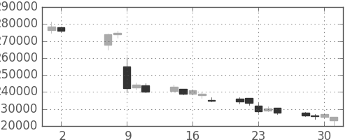 ＮＴＴデータの日足チャート(2012年5月)