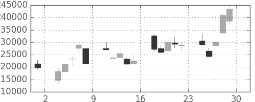 ＮＴＴデータの日足チャート(2012年6月)