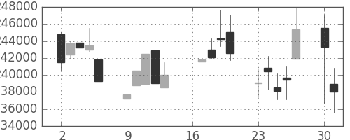 ＮＴＴデータの日足チャート(2012年7月)