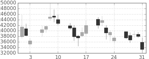 ＮＴＴデータの日足チャート(2012年8月)