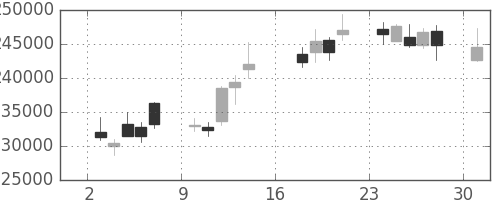 ＮＴＴデータの日足チャート(2012年9月)