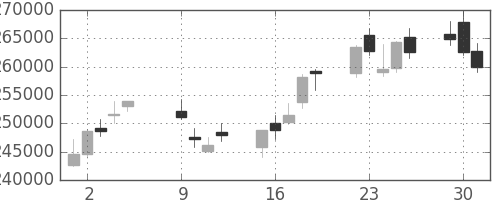 ＮＴＴデータの日足チャート(2012年10月)