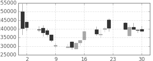 ＮＴＴデータの日足チャート(2012年11月)