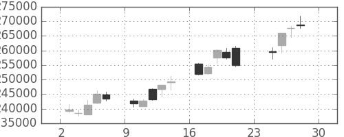 ＮＴＴデータの日足チャート(2012年12月)