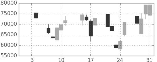 ＮＴＴデータの日足チャート(2013年1月)