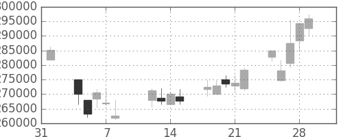 ＮＴＴデータの日足チャート(2013年2月)