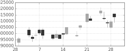 ＮＴＴデータの日足チャート(2013年3月)