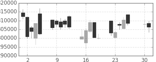 ＮＴＴデータの日足チャート(2013年4月)