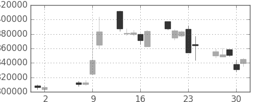 ＮＴＴデータの日足チャート(2013年5月)