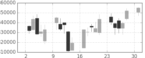 ＮＴＴデータの日足チャート(2013年6月)