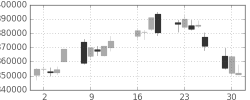ＮＴＴデータの日足チャート(2013年7月)