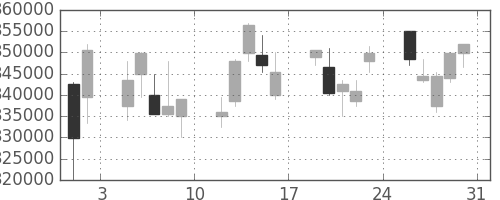 ＮＴＴデータの日足チャート(2013年8月)