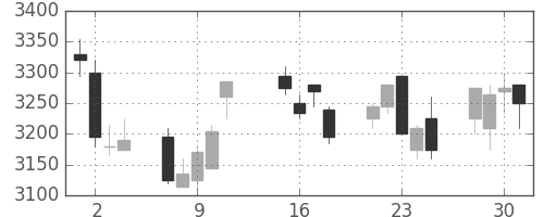 ＮＴＴデータの日足チャート(2013年10月)