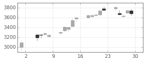 ＮＴＴデータの日足チャート(2013年11月)