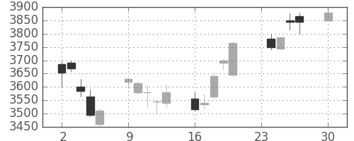 ＮＴＴデータの日足チャート(2013年12月)