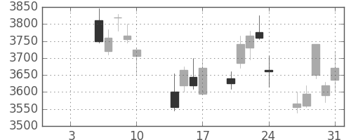ＮＴＴデータの日足チャート(2014年1月)