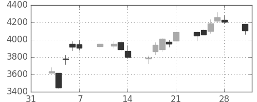 ＮＴＴデータの日足チャート(2014年2月)