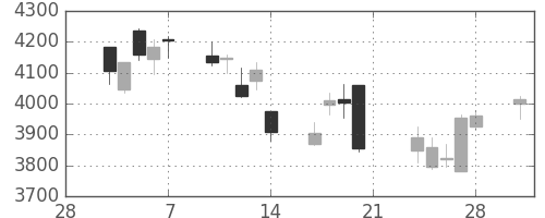 ＮＴＴデータの日足チャート(2014年3月)