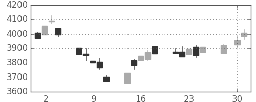 ＮＴＴデータの日足チャート(2014年4月)