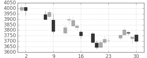 ＮＴＴデータの日足チャート(2014年5月)