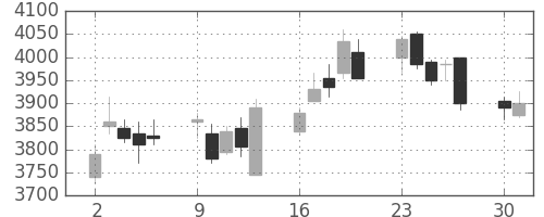 ＮＴＴデータの日足チャート(2014年6月)