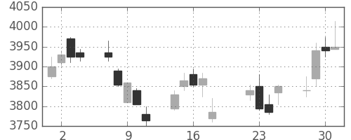 ＮＴＴデータの日足チャート(2014年7月)