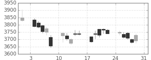 ＮＴＴデータの日足チャート(2014年8月)