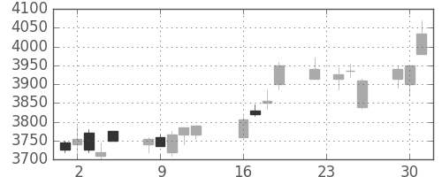 ＮＴＴデータの日足チャート(2014年9月)