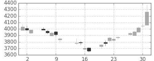 ＮＴＴデータの日足チャート(2014年10月)