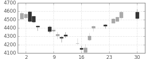 ＮＴＴデータの日足チャート(2014年12月)