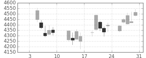 ＮＴＴデータの日足チャート(2015年1月)