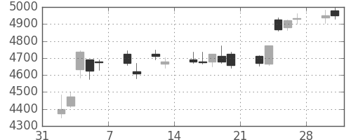 ＮＴＴデータの日足チャート(2015年2月)