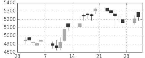 ＮＴＴデータの日足チャート(2015年3月)