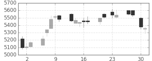 ＮＴＴデータの日足チャート(2015年4月)