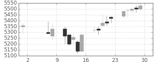ＮＴＴデータの日足チャート(2015年5月)