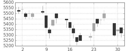 ＮＴＴデータの日足チャート(2015年6月)