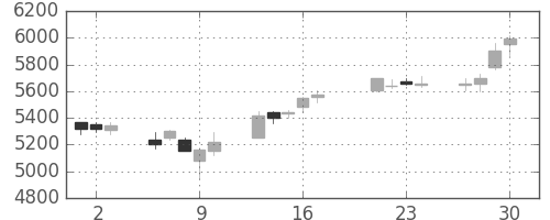 ＮＴＴデータの日足チャート(2015年7月)