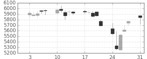 ＮＴＴデータの日足チャート(2015年8月)