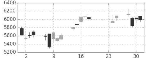 ＮＴＴデータの日足チャート(2015年9月)