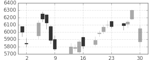 ＮＴＴデータの日足チャート(2015年10月)