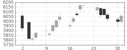 ＮＴＴデータの日足チャート(2015年11月)