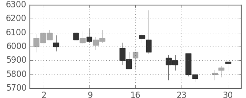 ＮＴＴデータの日足チャート(2015年12月)