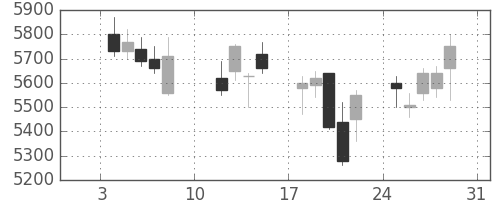 ＮＴＴデータの日足チャート(2016年1月)