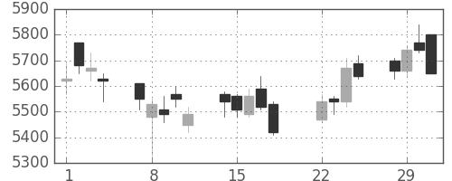 ＮＴＴデータの日足チャート(2016年3月)