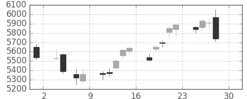 ＮＴＴデータの日足チャート(2016年4月)