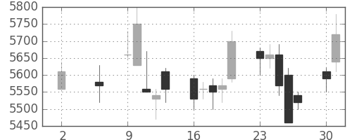 ＮＴＴデータの日足チャート(2016年5月)